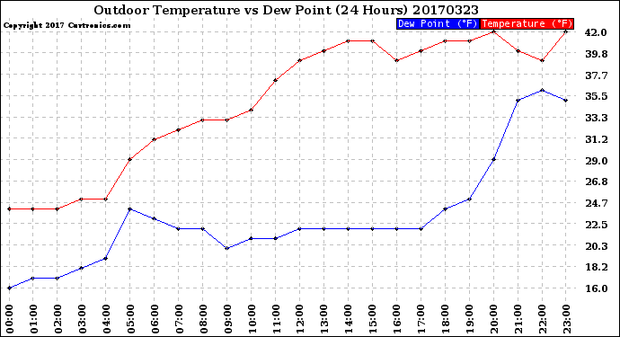 Milwaukee Weather Outdoor Temperature<br>vs Dew Point<br>(24 Hours)