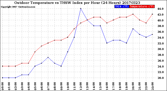 Milwaukee Weather Outdoor Temperature<br>vs THSW Index<br>per Hour<br>(24 Hours)