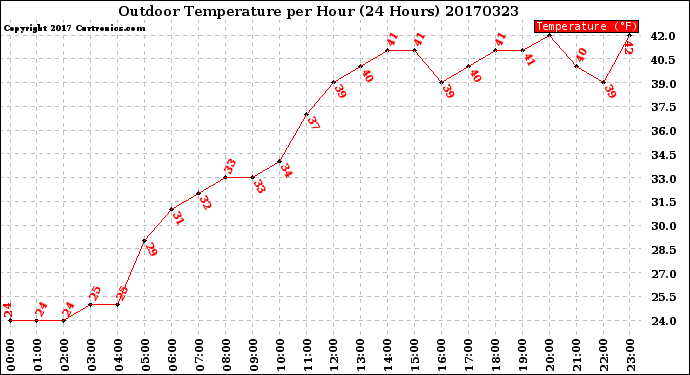 Milwaukee Weather Outdoor Temperature<br>per Hour<br>(24 Hours)