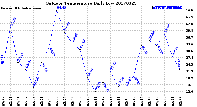 Milwaukee Weather Outdoor Temperature<br>Daily Low