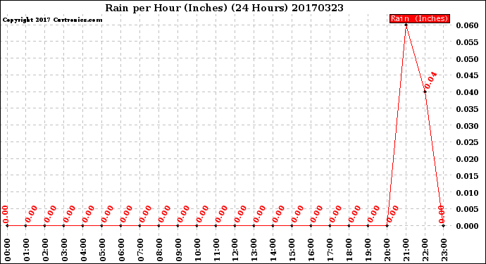 Milwaukee Weather Rain<br>per Hour<br>(Inches)<br>(24 Hours)