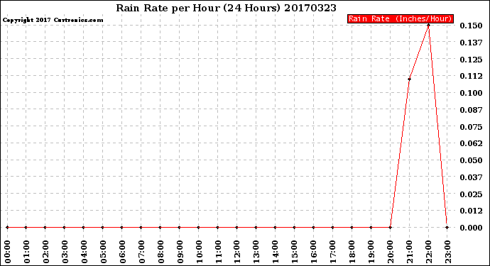 Milwaukee Weather Rain Rate<br>per Hour<br>(24 Hours)