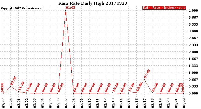 Milwaukee Weather Rain Rate<br>Daily High