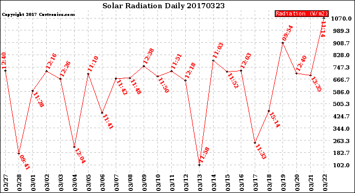 Milwaukee Weather Solar Radiation<br>Daily