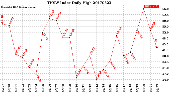 Milwaukee Weather THSW Index<br>Daily High