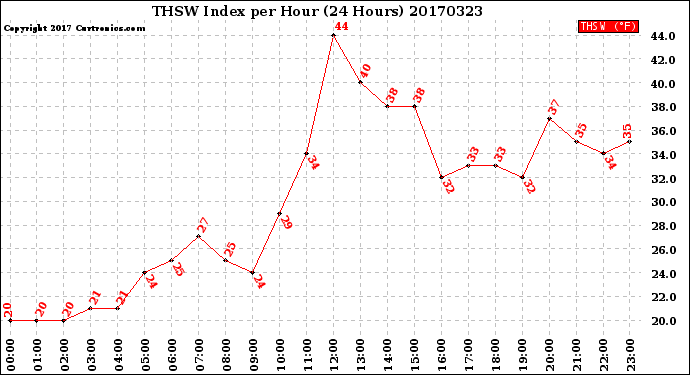 Milwaukee Weather THSW Index<br>per Hour<br>(24 Hours)