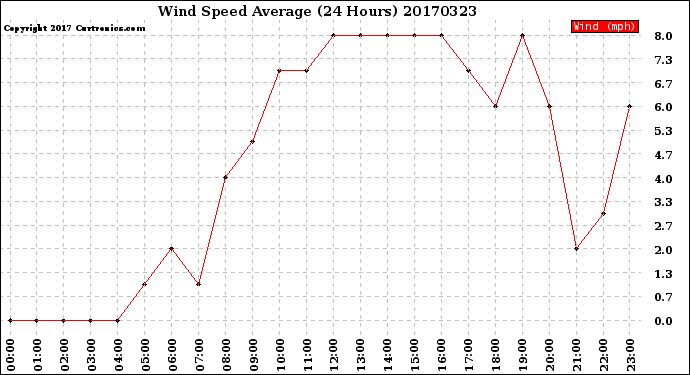 Milwaukee Weather Wind Speed<br>Average<br>(24 Hours)