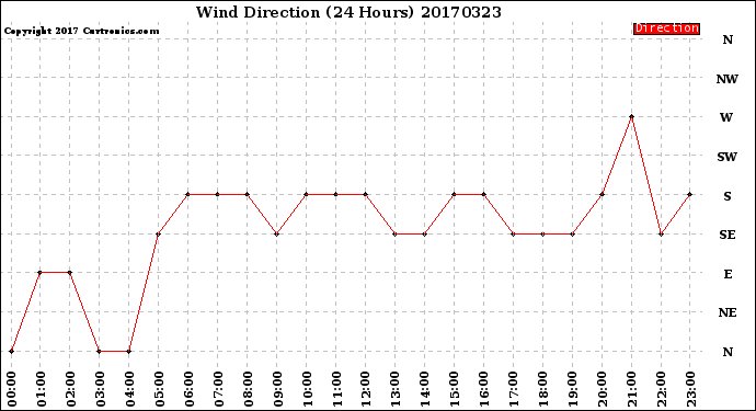 Milwaukee Weather Wind Direction<br>(24 Hours)