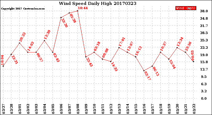 Milwaukee Weather Wind Speed<br>Daily High