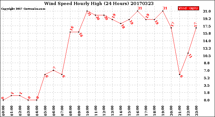 Milwaukee Weather Wind Speed<br>Hourly High<br>(24 Hours)