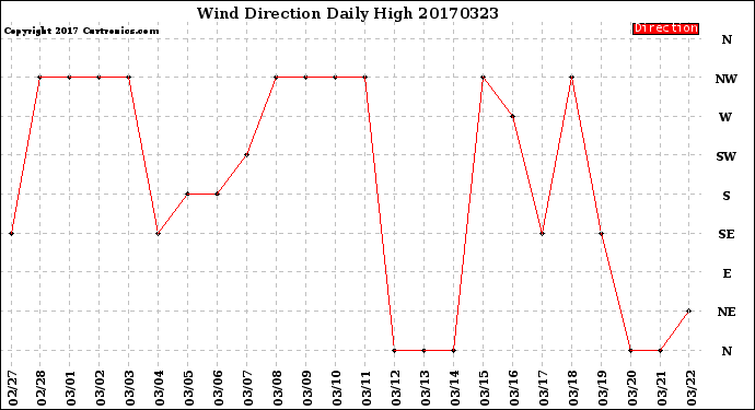 Milwaukee Weather Wind Direction<br>Daily High