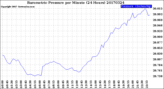 Milwaukee Weather Barometric Pressure<br>per Minute<br>(24 Hours)