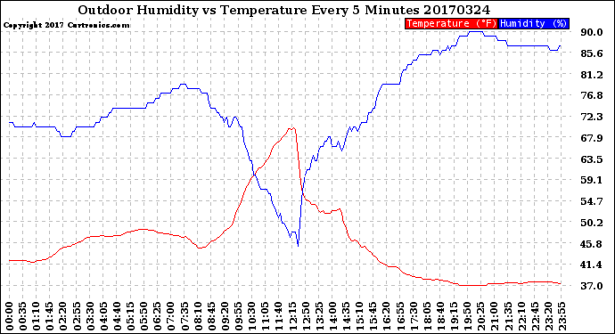 Milwaukee Weather Outdoor Humidity<br>vs Temperature<br>Every 5 Minutes