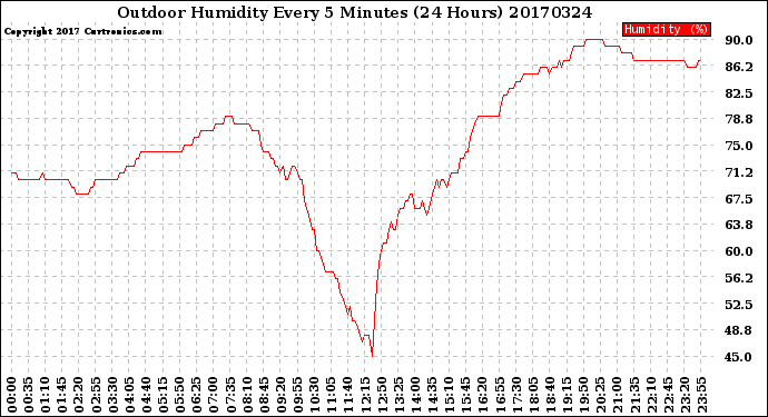 Milwaukee Weather Outdoor Humidity<br>Every 5 Minutes<br>(24 Hours)