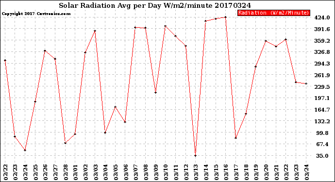 Milwaukee Weather Solar Radiation<br>Avg per Day W/m2/minute