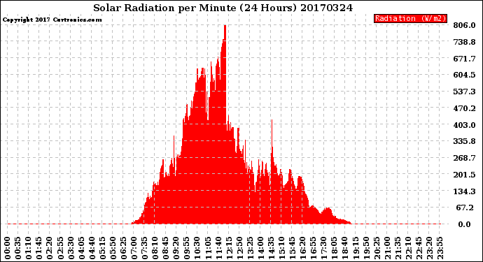 Milwaukee Weather Solar Radiation<br>per Minute<br>(24 Hours)