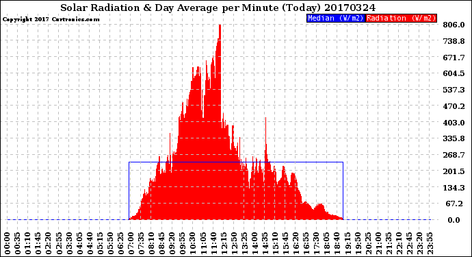 Milwaukee Weather Solar Radiation<br>& Day Average<br>per Minute<br>(Today)