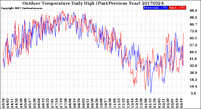 Milwaukee Weather Outdoor Temperature<br>Daily High<br>(Past/Previous Year)