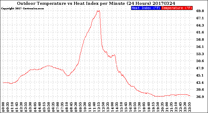 Milwaukee Weather Outdoor Temperature<br>vs Heat Index<br>per Minute<br>(24 Hours)
