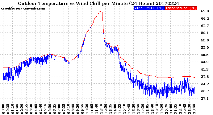 Milwaukee Weather Outdoor Temperature<br>vs Wind Chill<br>per Minute<br>(24 Hours)
