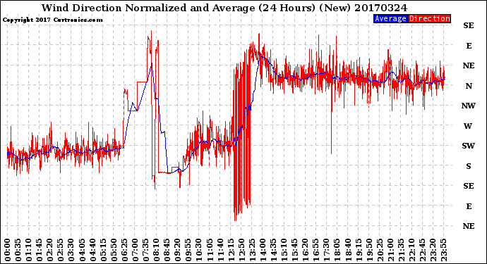 Milwaukee Weather Wind Direction<br>Normalized and Average<br>(24 Hours) (New)