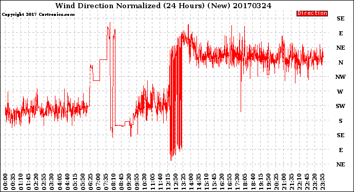 Milwaukee Weather Wind Direction<br>Normalized<br>(24 Hours) (New)