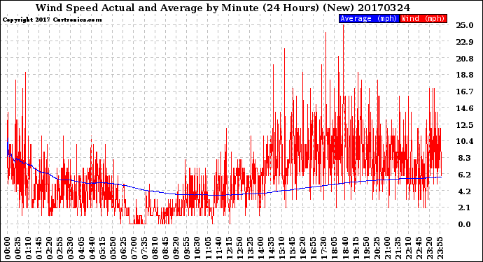 Milwaukee Weather Wind Speed<br>Actual and Average<br>by Minute<br>(24 Hours) (New)