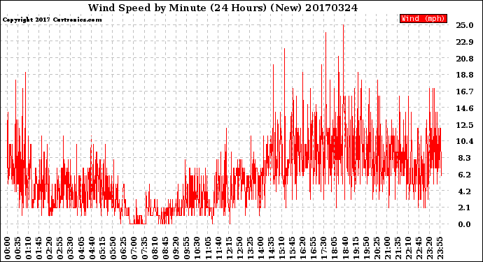 Milwaukee Weather Wind Speed<br>by Minute<br>(24 Hours) (New)