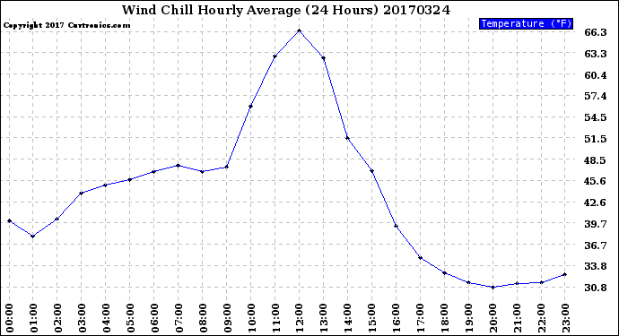Milwaukee Weather Wind Chill<br>Hourly Average<br>(24 Hours)