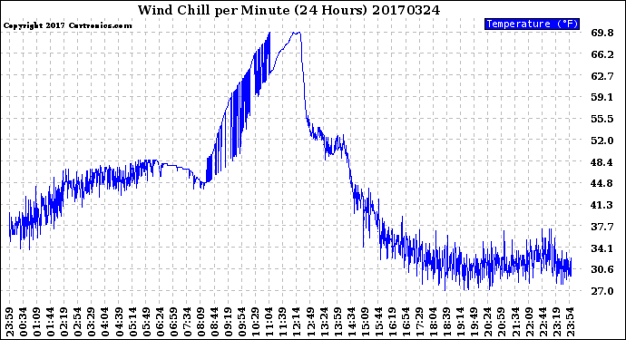 Milwaukee Weather Wind Chill<br>per Minute<br>(24 Hours)