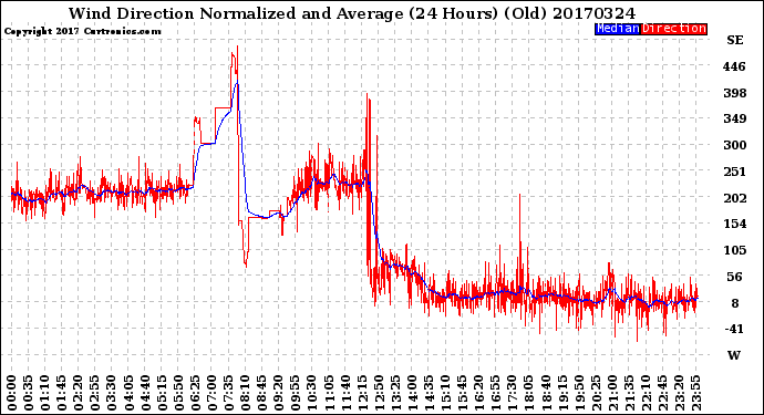 Milwaukee Weather Wind Direction<br>Normalized and Average<br>(24 Hours) (Old)