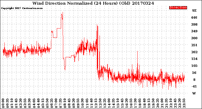 Milwaukee Weather Wind Direction<br>Normalized<br>(24 Hours) (Old)