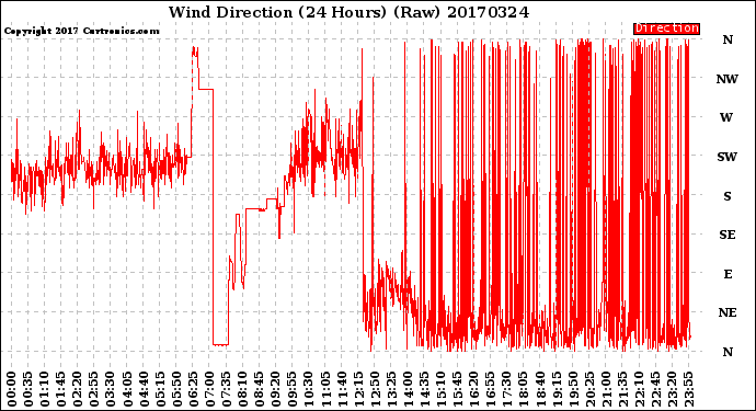 Milwaukee Weather Wind Direction<br>(24 Hours) (Raw)
