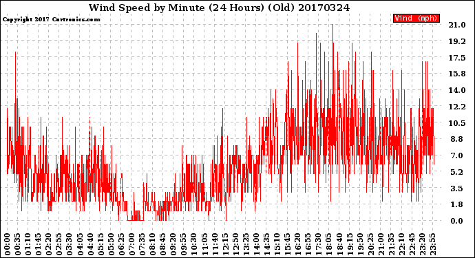 Milwaukee Weather Wind Speed<br>by Minute<br>(24 Hours) (Old)