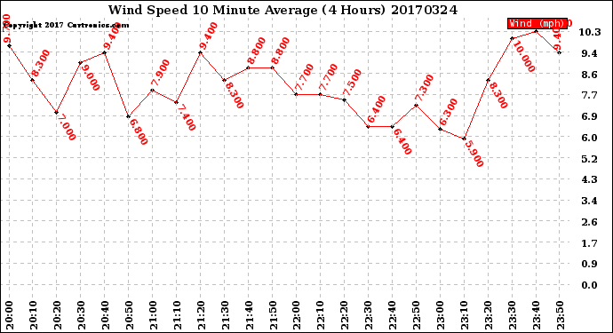 Milwaukee Weather Wind Speed<br>10 Minute Average<br>(4 Hours)