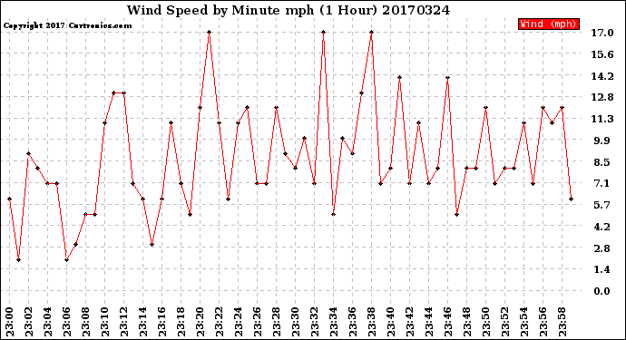 Milwaukee Weather Wind Speed<br>by Minute mph<br>(1 Hour)