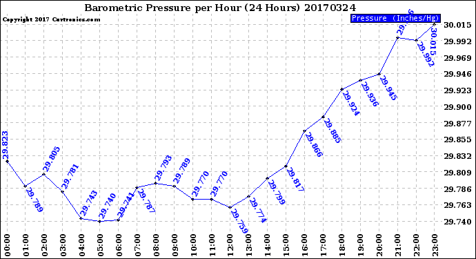 Milwaukee Weather Barometric Pressure<br>per Hour<br>(24 Hours)