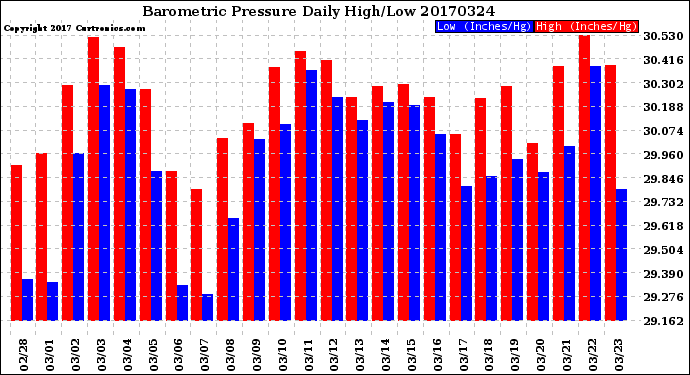 Milwaukee Weather Barometric Pressure<br>Daily High/Low