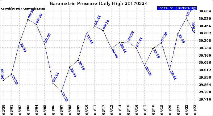 Milwaukee Weather Barometric Pressure<br>Daily High