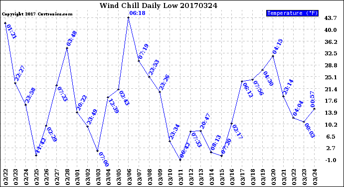 Milwaukee Weather Wind Chill<br>Daily Low