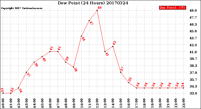 Milwaukee Weather Dew Point<br>(24 Hours)