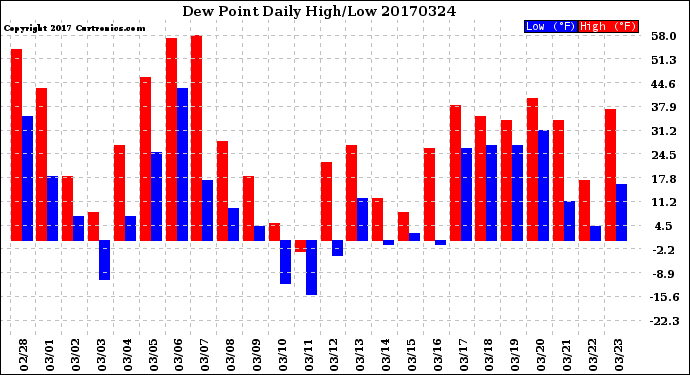 Milwaukee Weather Dew Point<br>Daily High/Low