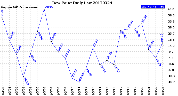 Milwaukee Weather Dew Point<br>Daily Low