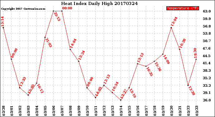 Milwaukee Weather Heat Index<br>Daily High
