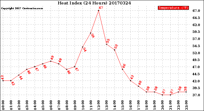 Milwaukee Weather Heat Index<br>(24 Hours)