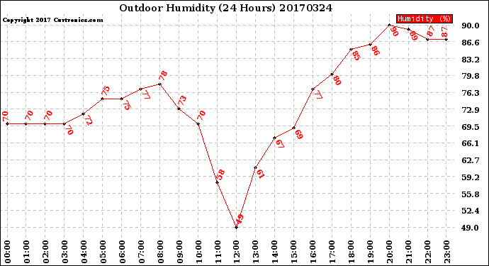 Milwaukee Weather Outdoor Humidity<br>(24 Hours)