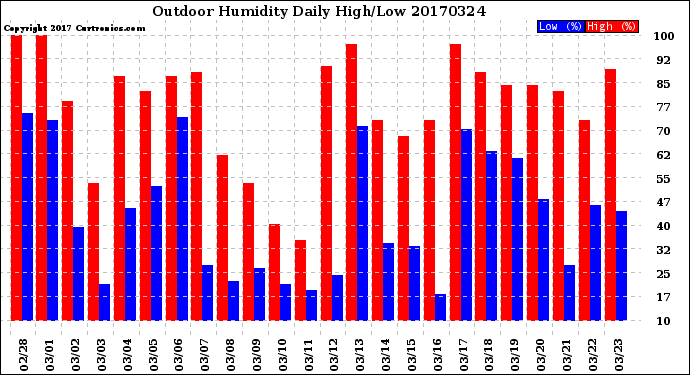 Milwaukee Weather Outdoor Humidity<br>Daily High/Low