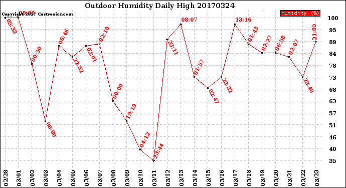 Milwaukee Weather Outdoor Humidity<br>Daily High