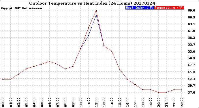 Milwaukee Weather Outdoor Temperature<br>vs Heat Index<br>(24 Hours)