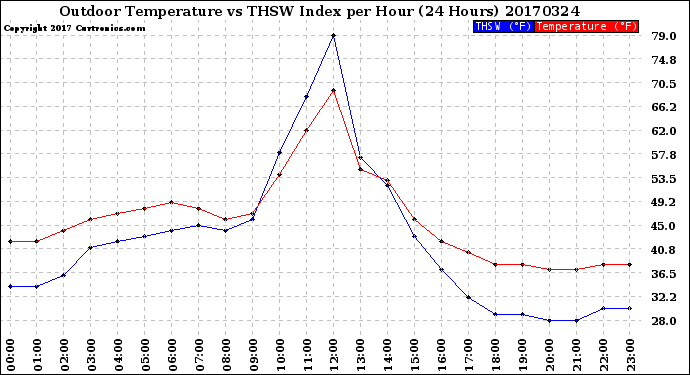 Milwaukee Weather Outdoor Temperature<br>vs THSW Index<br>per Hour<br>(24 Hours)